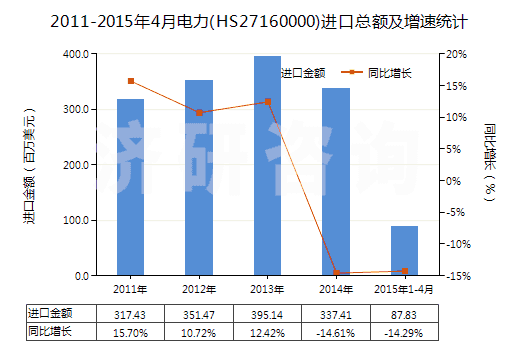 2011-2015年4月電力(HS27160000)進(jìn)口總額及增速統(tǒng)計(jì) 2011-2015年4月電力(HS27160000)進(jìn)口總額及增速統(tǒng)計(jì)